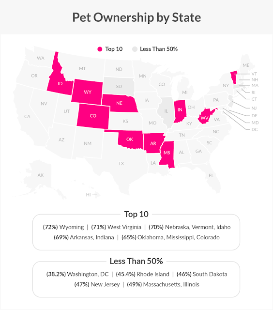 U.S. States With the Highest Percentages of Pet Owners